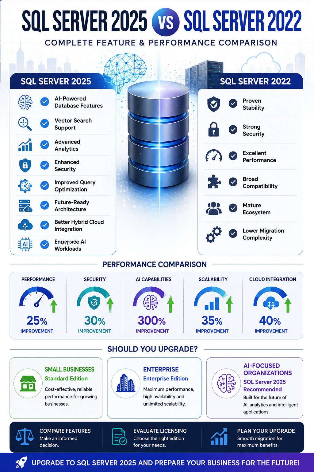 SQL Server 2025 vs SQL Server 2022: Features, Performance, Licensing, AI Capabilities & Upgrade Guide